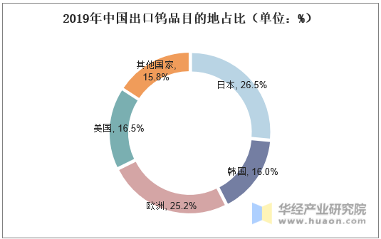 2019年中国出口钨品目的地占比（单位：%）