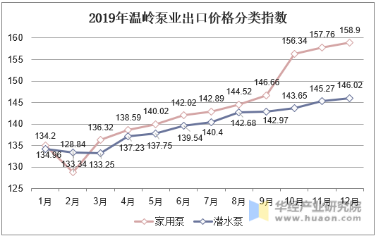 2019年温岭泵业出口价格分类指数