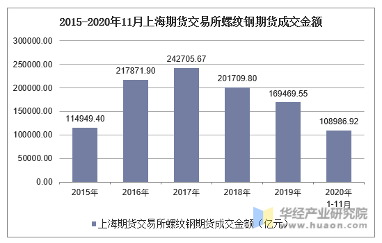 2015-2020年11月上海期货交易所螺纹钢期货成交金额