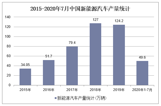 2015-2020年7月中国新能源汽车产量统计