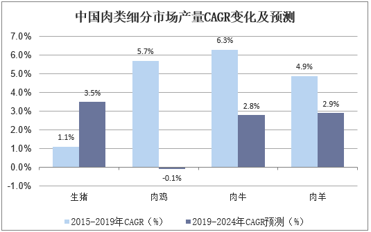 中国肉类细分市场产量CAGR变化及预测