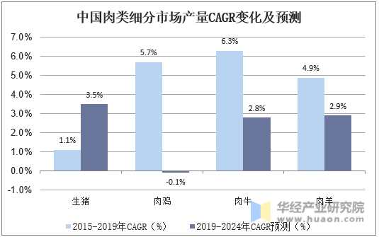 中国肉类细分市场产量CAGR变化及预测