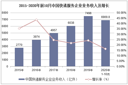 2015-2020年前10月中国快递服务企业业务收入及增长