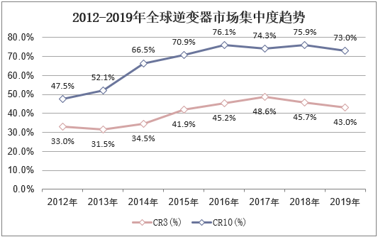 2012-2019年全球逆变器市场集中度趋势