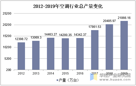 2012-2019年空调行业总产量变化