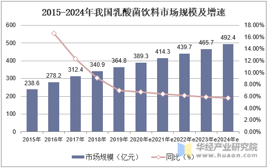 2015-2024年我国乳酸菌饮料市场规模及增速