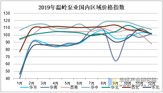2019年温岭泵业国内区域价格指数