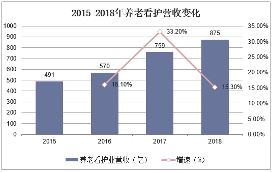 2015-2018年养老看护营收变化