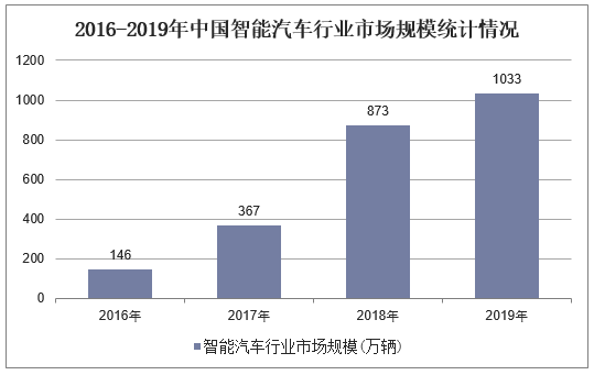 2016-2019年中国智能汽车行业市场规模统计情况