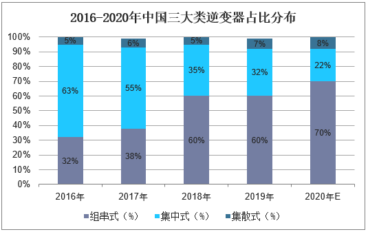 2016-2020年中国三大类逆变器占比分布