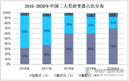 2016-2020年中国三大类逆变器占比分布