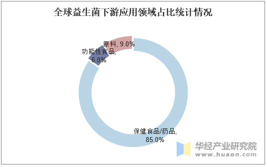 全球益生菌下游应用领域占比统计情况