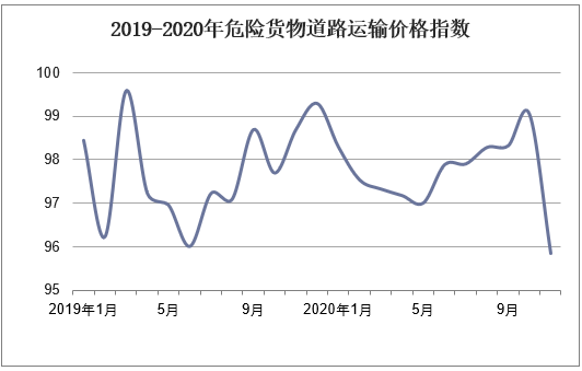 2019-2020年危险货物道路运输价格