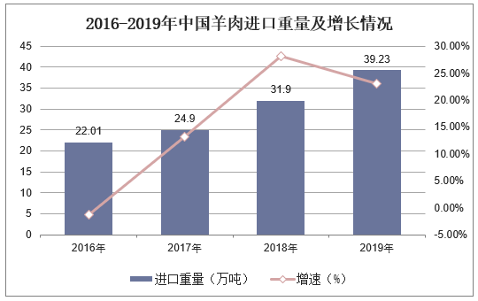 2016-2019年中国羊肉进口重量及增长情况