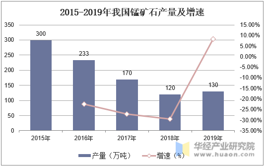 2015-2019年我国锰矿石产量及增速