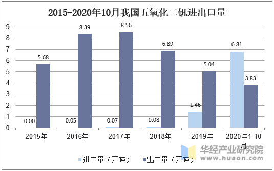 2015-2020年10月我国五氧化二钒进出口量