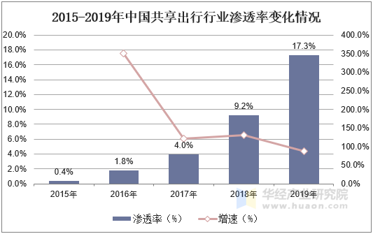 2015-2019年中国共享出行行业渗透率变化情况