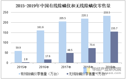 2015-2019年中国有线除螨仪和无线除螨仪零售量