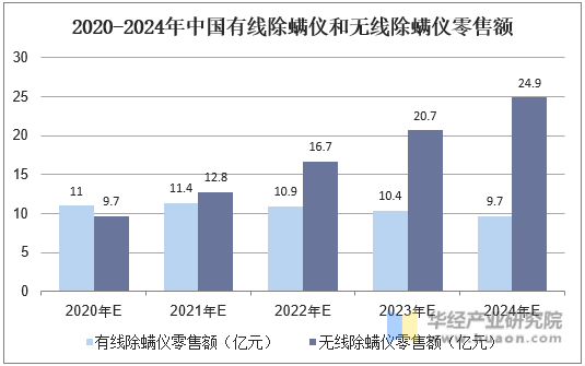 2020-2024年中国有线除螨仪和无线除螨仪零售额