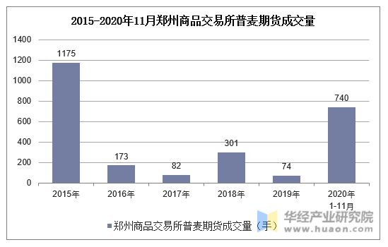 2015-2020年11月郑州商品交易所普麦期货成交量
