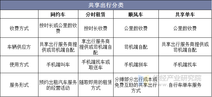 共享出行分类