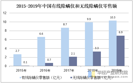 2015-2019年中国有线除螨仪和无线除螨仪零售额