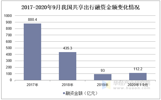 2017-2020年9月我国共享出行融资金额变化情况