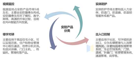 安防产品分类