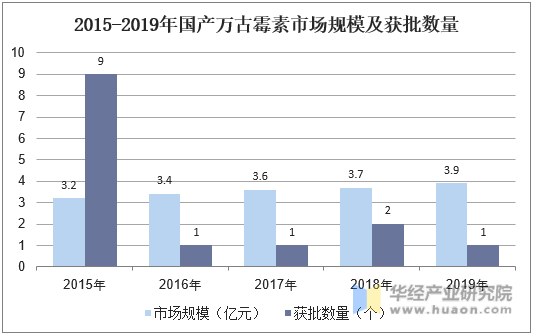 2015-2019年国产万古霉素市场规模及获批数量