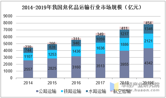 2014-2019年我国危化品运输行业市场规模