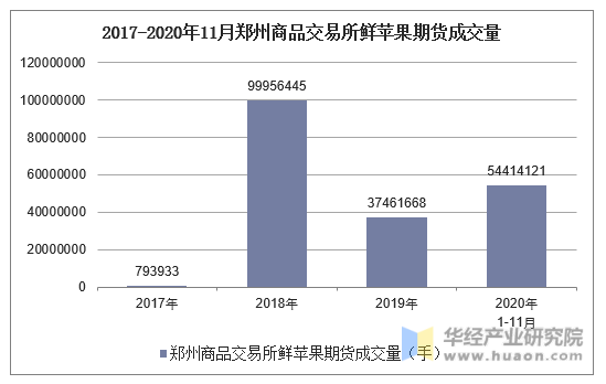 2015-2020年11月郑州商品交易所鲜苹果期货成交量