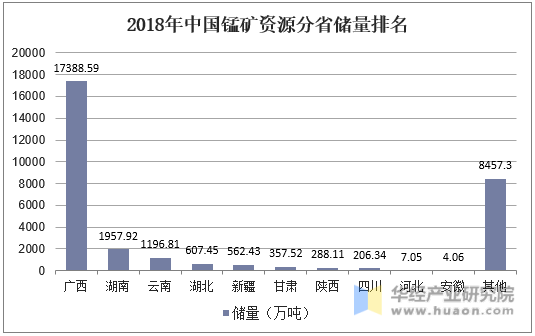 2018年中国锰矿资源分省储量排名