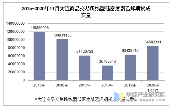 2015-2020年11月大连商品交易所线型低密度聚乙烯期货成交量