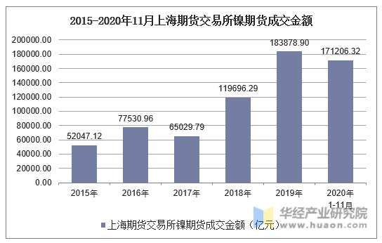 2015-2020年11月上海期货交易所镍期货成交金额