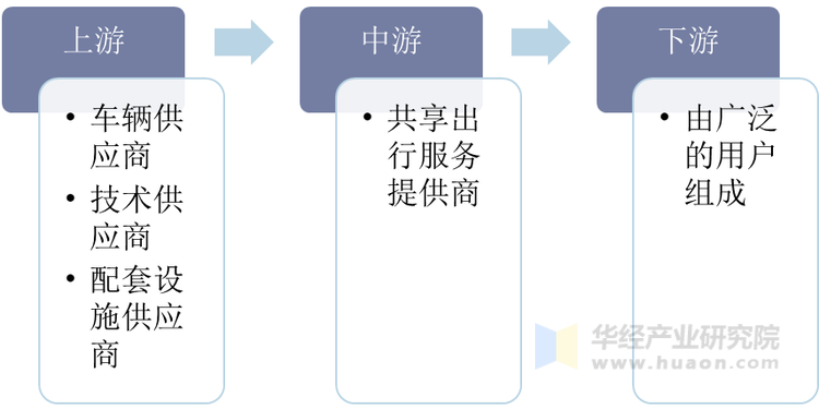 中国共享出行行业产业链