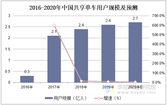 2016-2020年中国共享单车用户规模及预测