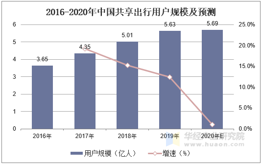 2016-2020年中国共享出行用户规模及预测