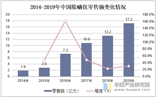 2014-2019年中国除螨仪零售额变化情况