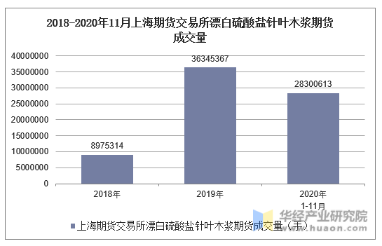 2018-2020年11月上海期货交易所漂白硫酸盐针叶木浆期货成交量