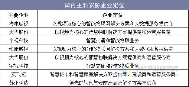 国内主要安防企业定位