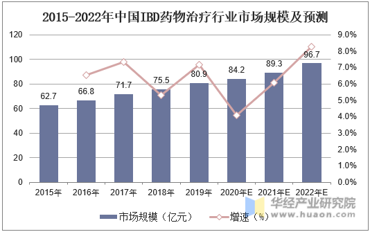 2015-2022年中国IBD药物治疗行业市场规模及预测