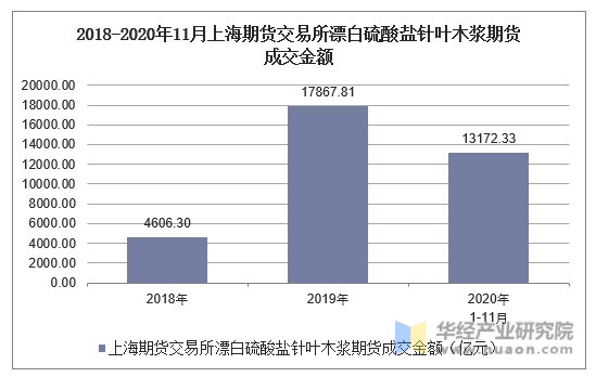 2018-2020年11月上海期货交易所漂白硫酸盐针叶木浆期货成交金额