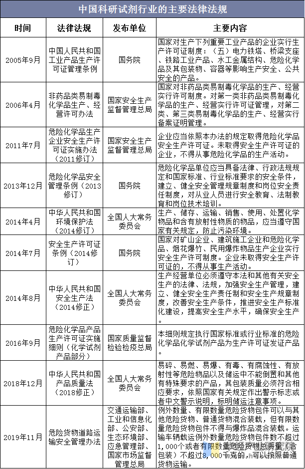 中国科研试剂行业的主要法律法规