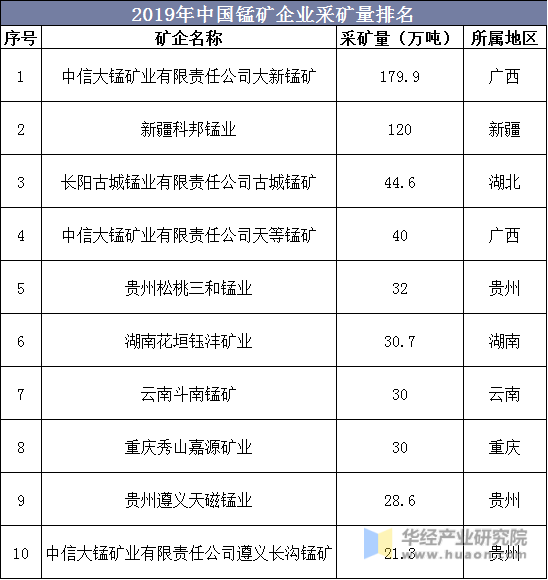 2019年中国锰矿企业采矿量排名