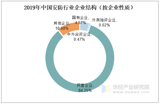 2019年中国安防行业企业结构（按企业性质）