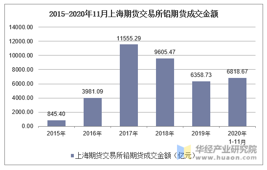 2015-2020年11月上海期货交易所铅期货成交金额