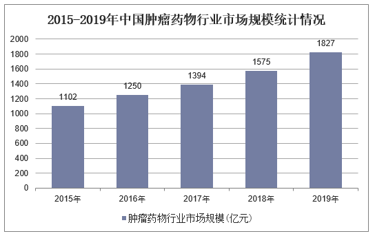 2015-2019年中国肿瘤药物行业市场规模统计情况