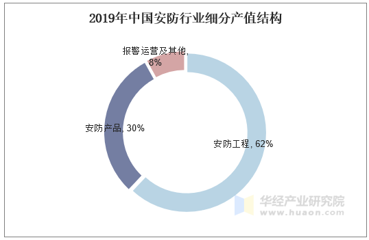 2019年中国安防行业细分产值结构