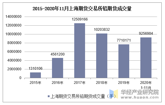 2015-2020年11月上海期货交易所铅期货成交量