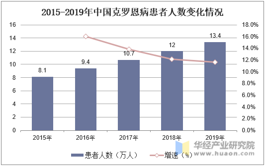 2015-2019年中国克罗恩病患者人数变化情况